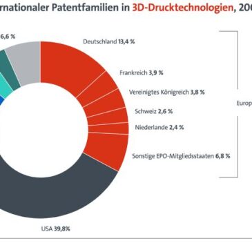 Europäischen Patentamt (EPA): Patentanmeldungen im Bereich 3D-Druck sind im letzten Jahrzehnt achtmal schneller als der Durchschnitt aller Technologien gewachsen