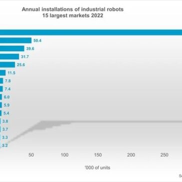 IFR: Weltweiter Robotik-Bericht 2023 – Asien liegt vor Europa und Amerika